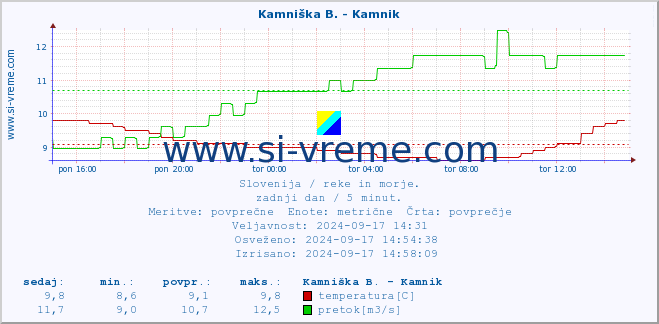 POVPREČJE :: Kamniška B. - Kamnik :: temperatura | pretok | višina :: zadnji dan / 5 minut.