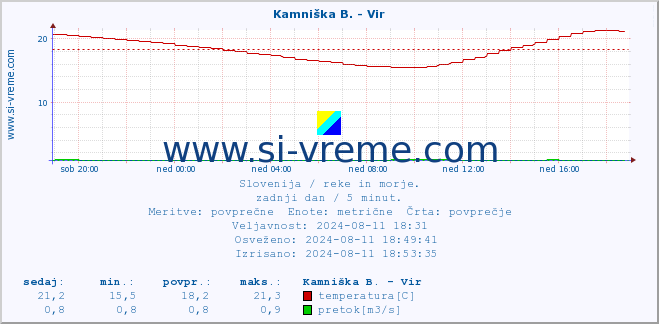 POVPREČJE :: Kamniška B. - Vir :: temperatura | pretok | višina :: zadnji dan / 5 minut.