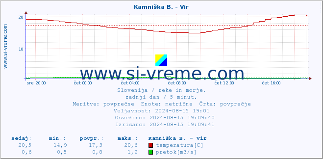 POVPREČJE :: Kamniška B. - Vir :: temperatura | pretok | višina :: zadnji dan / 5 minut.