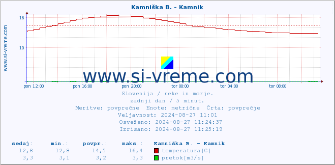 POVPREČJE :: Kamniška B. - Bišče :: temperatura | pretok | višina :: zadnji dan / 5 minut.