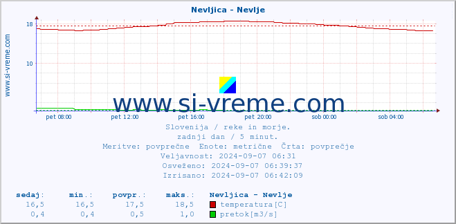 POVPREČJE :: Nevljica - Nevlje :: temperatura | pretok | višina :: zadnji dan / 5 minut.