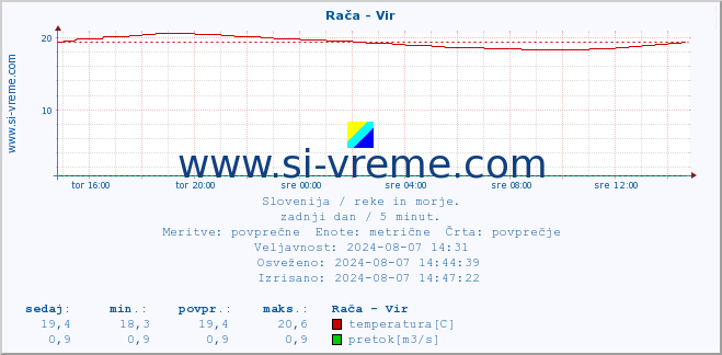 POVPREČJE :: Rača - Vir :: temperatura | pretok | višina :: zadnji dan / 5 minut.