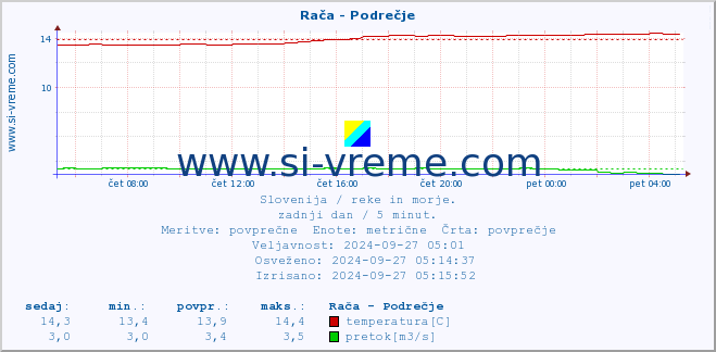 POVPREČJE :: Rača - Podrečje :: temperatura | pretok | višina :: zadnji dan / 5 minut.