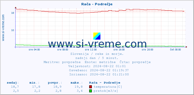 POVPREČJE :: Rača - Podrečje :: temperatura | pretok | višina :: zadnji dan / 5 minut.