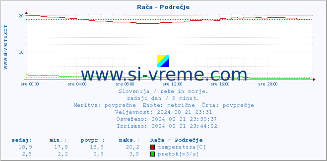 POVPREČJE :: Rača - Podrečje :: temperatura | pretok | višina :: zadnji dan / 5 minut.