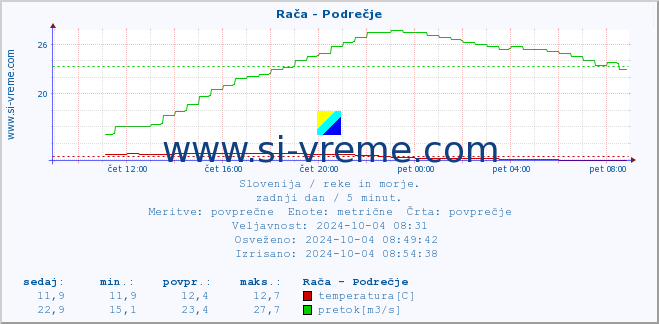 POVPREČJE :: Rača - Podrečje :: temperatura | pretok | višina :: zadnji dan / 5 minut.