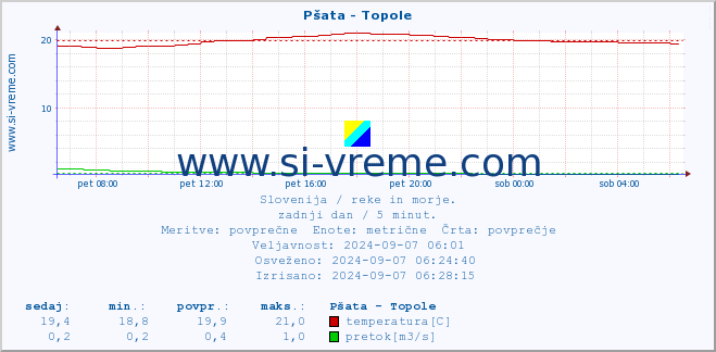 POVPREČJE :: Pšata - Topole :: temperatura | pretok | višina :: zadnji dan / 5 minut.