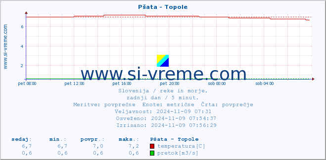 POVPREČJE :: Pšata - Topole :: temperatura | pretok | višina :: zadnji dan / 5 minut.