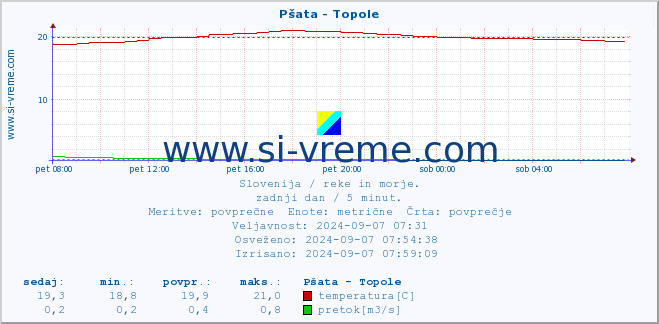 POVPREČJE :: Pšata - Topole :: temperatura | pretok | višina :: zadnji dan / 5 minut.