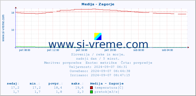 POVPREČJE :: Medija - Zagorje :: temperatura | pretok | višina :: zadnji dan / 5 minut.