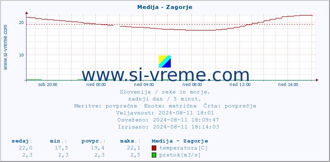 POVPREČJE :: Medija - Zagorje :: temperatura | pretok | višina :: zadnji dan / 5 minut.