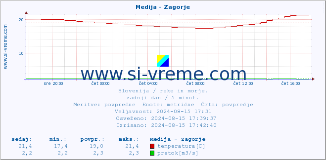 POVPREČJE :: Medija - Zagorje :: temperatura | pretok | višina :: zadnji dan / 5 minut.