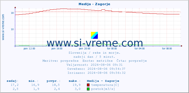 POVPREČJE :: Medija - Zagorje :: temperatura | pretok | višina :: zadnji dan / 5 minut.