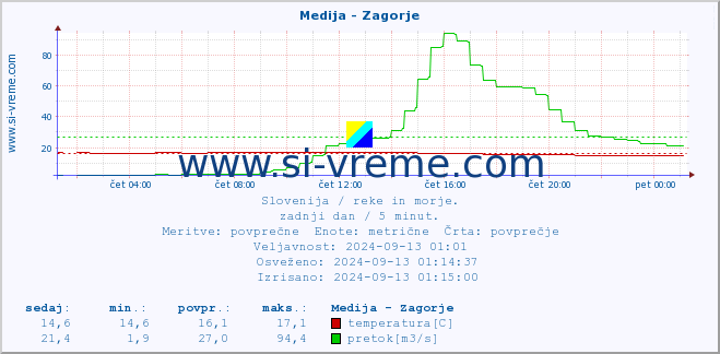 POVPREČJE :: Medija - Zagorje :: temperatura | pretok | višina :: zadnji dan / 5 minut.