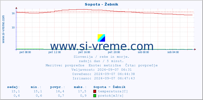 POVPREČJE :: Sopota - Žebnik :: temperatura | pretok | višina :: zadnji dan / 5 minut.