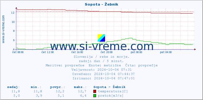 POVPREČJE :: Sopota - Žebnik :: temperatura | pretok | višina :: zadnji dan / 5 minut.