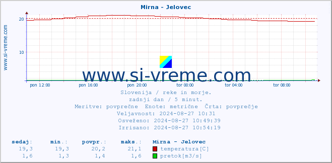 POVPREČJE :: Mirna - Jelovec :: temperatura | pretok | višina :: zadnji dan / 5 minut.