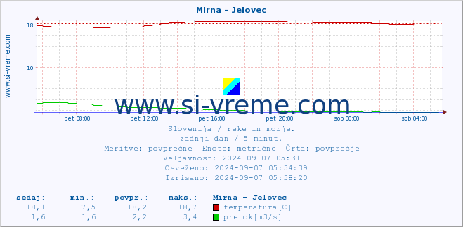 POVPREČJE :: Mirna - Jelovec :: temperatura | pretok | višina :: zadnji dan / 5 minut.