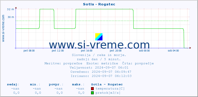 POVPREČJE :: Sotla - Rogatec :: temperatura | pretok | višina :: zadnji dan / 5 minut.