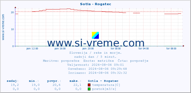 POVPREČJE :: Sotla - Rogatec :: temperatura | pretok | višina :: zadnji dan / 5 minut.