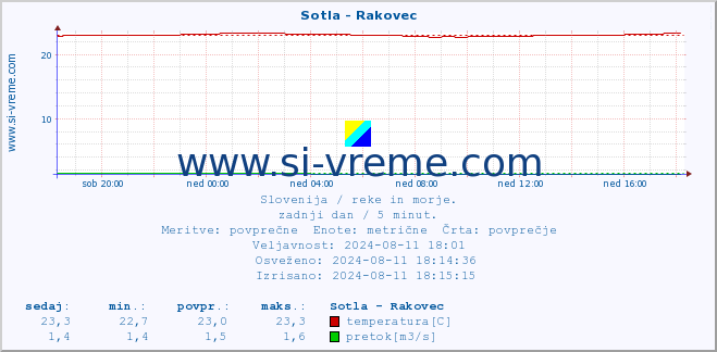 POVPREČJE :: Sotla - Rakovec :: temperatura | pretok | višina :: zadnji dan / 5 minut.