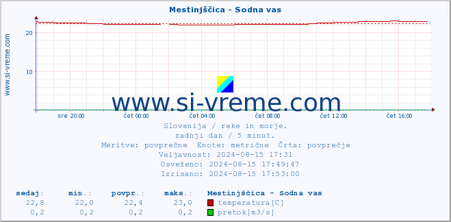 POVPREČJE :: Mestinjščica - Sodna vas :: temperatura | pretok | višina :: zadnji dan / 5 minut.