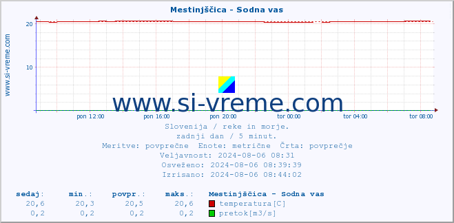 POVPREČJE :: Mestinjščica - Sodna vas :: temperatura | pretok | višina :: zadnji dan / 5 minut.