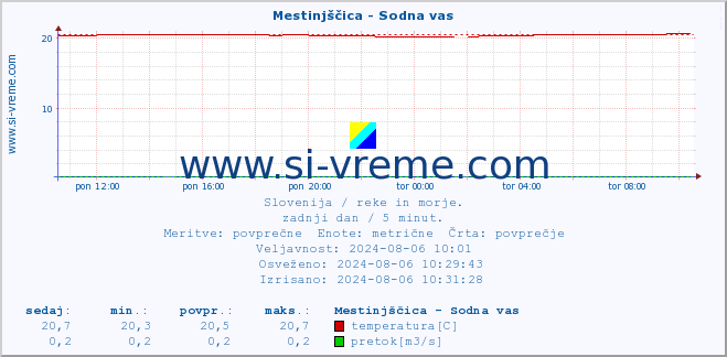 POVPREČJE :: Mestinjščica - Sodna vas :: temperatura | pretok | višina :: zadnji dan / 5 minut.