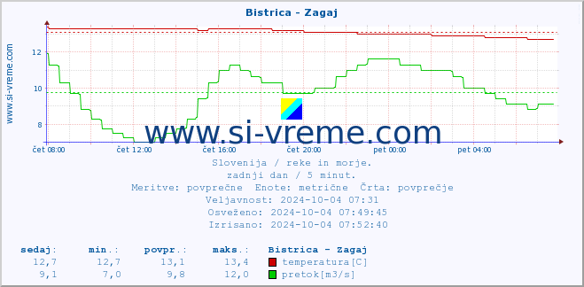 POVPREČJE :: Bistrica - Zagaj :: temperatura | pretok | višina :: zadnji dan / 5 minut.