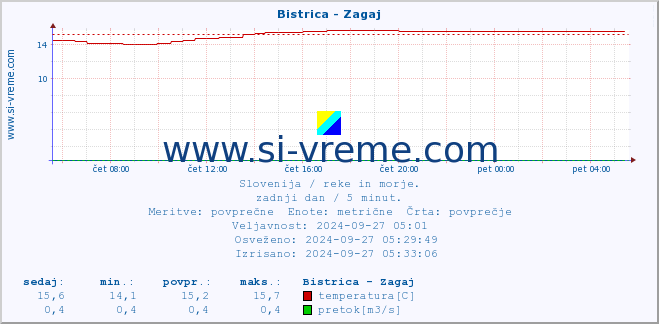 POVPREČJE :: Bistrica - Zagaj :: temperatura | pretok | višina :: zadnji dan / 5 minut.