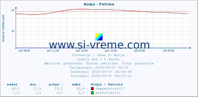 POVPREČJE :: Kolpa - Petrina :: temperatura | pretok | višina :: zadnji dan / 5 minut.