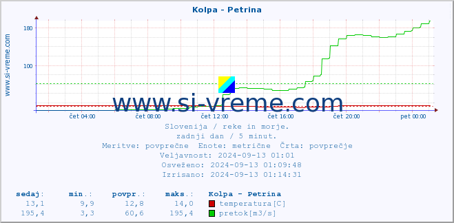 POVPREČJE :: Kolpa - Petrina :: temperatura | pretok | višina :: zadnji dan / 5 minut.