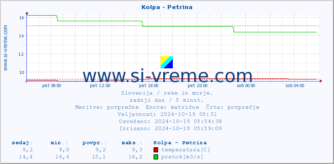 POVPREČJE :: Kolpa - Petrina :: temperatura | pretok | višina :: zadnji dan / 5 minut.