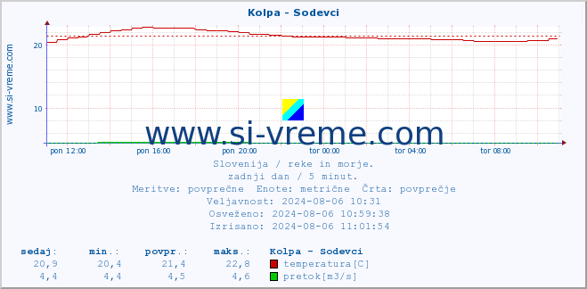 POVPREČJE :: Kolpa - Sodevci :: temperatura | pretok | višina :: zadnji dan / 5 minut.