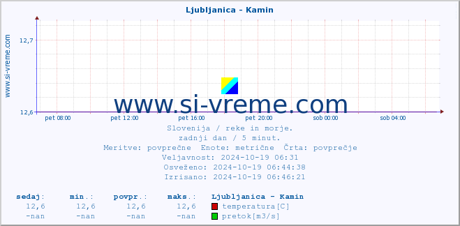 POVPREČJE :: Ljubljanica - Kamin :: temperatura | pretok | višina :: zadnji dan / 5 minut.