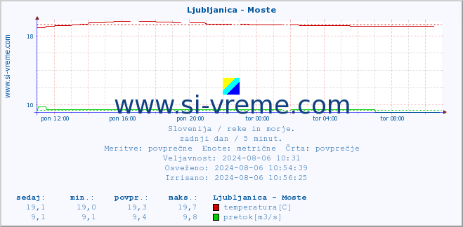 POVPREČJE :: Ljubljanica - Moste :: temperatura | pretok | višina :: zadnji dan / 5 minut.