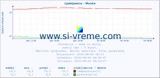 POVPREČJE :: Ljubljanica - Moste :: temperatura | pretok | višina :: zadnji dan / 5 minut.