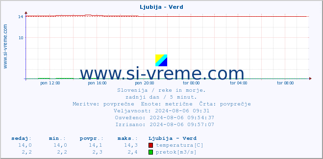 POVPREČJE :: Ljubija - Verd :: temperatura | pretok | višina :: zadnji dan / 5 minut.