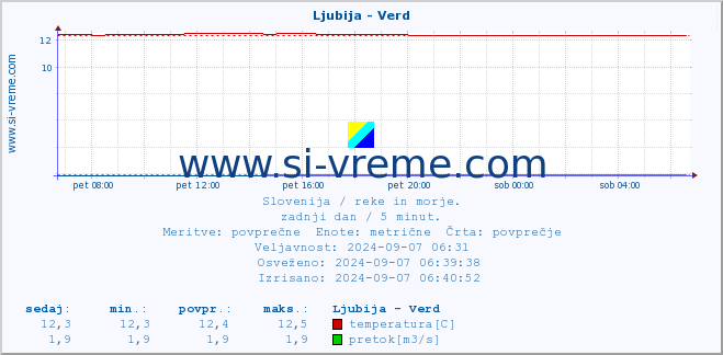 POVPREČJE :: Ljubija - Verd :: temperatura | pretok | višina :: zadnji dan / 5 minut.