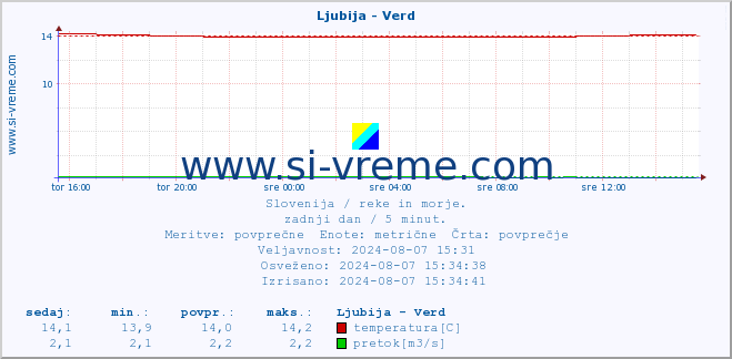 POVPREČJE :: Ljubija - Verd :: temperatura | pretok | višina :: zadnji dan / 5 minut.