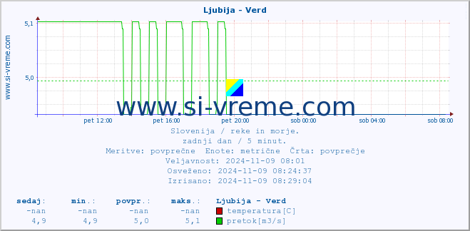 POVPREČJE :: Ljubija - Verd :: temperatura | pretok | višina :: zadnji dan / 5 minut.