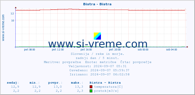 POVPREČJE :: Bistra - Bistra :: temperatura | pretok | višina :: zadnji dan / 5 minut.