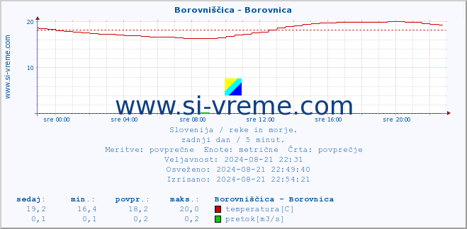 POVPREČJE :: Borovniščica - Borovnica :: temperatura | pretok | višina :: zadnji dan / 5 minut.