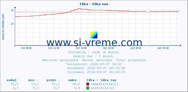 POVPREČJE :: Iška - Iška vas :: temperatura | pretok | višina :: zadnji dan / 5 minut.