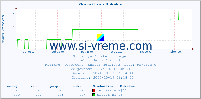 POVPREČJE :: Gradaščica - Bokalce :: temperatura | pretok | višina :: zadnji dan / 5 minut.