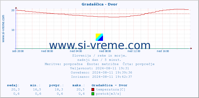 POVPREČJE :: Gradaščica - Dvor :: temperatura | pretok | višina :: zadnji dan / 5 minut.