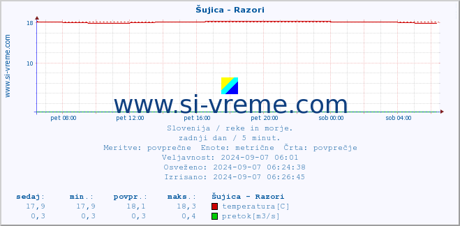 POVPREČJE :: Šujica - Razori :: temperatura | pretok | višina :: zadnji dan / 5 minut.