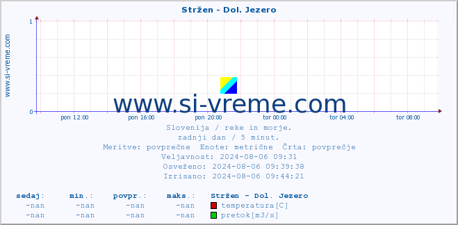 POVPREČJE :: Stržen - Dol. Jezero :: temperatura | pretok | višina :: zadnji dan / 5 minut.