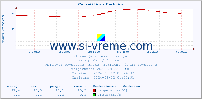 POVPREČJE :: Cerkniščica - Cerknica :: temperatura | pretok | višina :: zadnji dan / 5 minut.