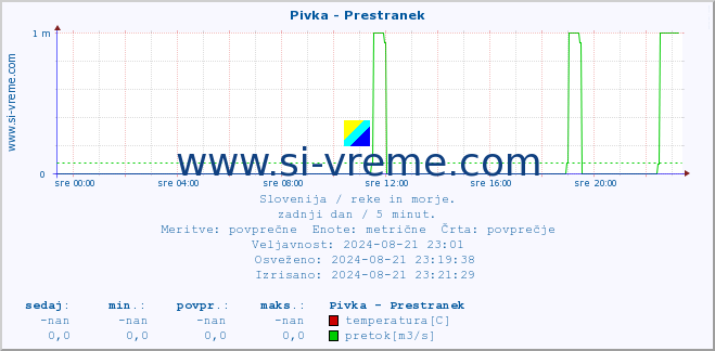 POVPREČJE :: Pivka - Prestranek :: temperatura | pretok | višina :: zadnji dan / 5 minut.